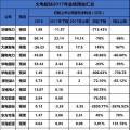 聚焦 | 煤電虧損、風電遇阻、光伏飆升！67家上市企業(yè)業(yè)績預測發(fā)布