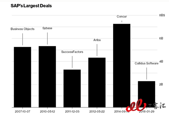 SAP收購Callidus能否挽回云端敗局？