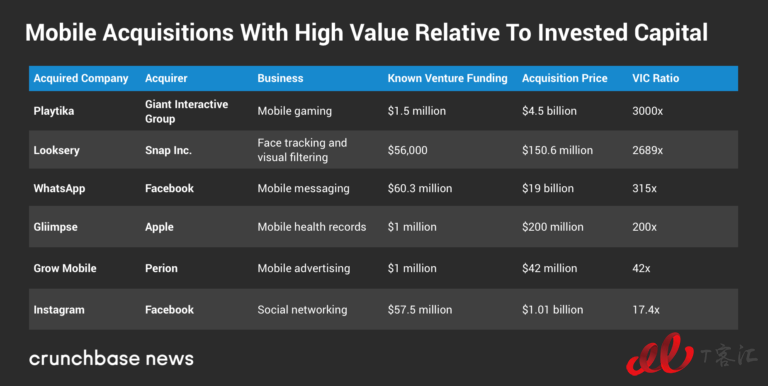 Crunchbase：市場(chǎng)整體放緩，移動(dòng)業(yè)務(wù)的Exit Multiples依然走高