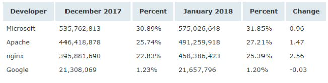 Netcraft 1 月 Web 服務(wù)器排名，nginx 形勢大好
