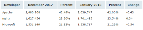 Netcraft 1 月 Web 服務(wù)器排名，nginx 形勢大好