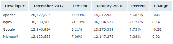 Netcraft 1 月 Web 服務(wù)器排名，nginx 形勢大好