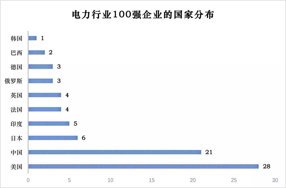 榜單｜電力企業(yè)全球競爭力排名100強(qiáng)：中國五大四小排名如何？