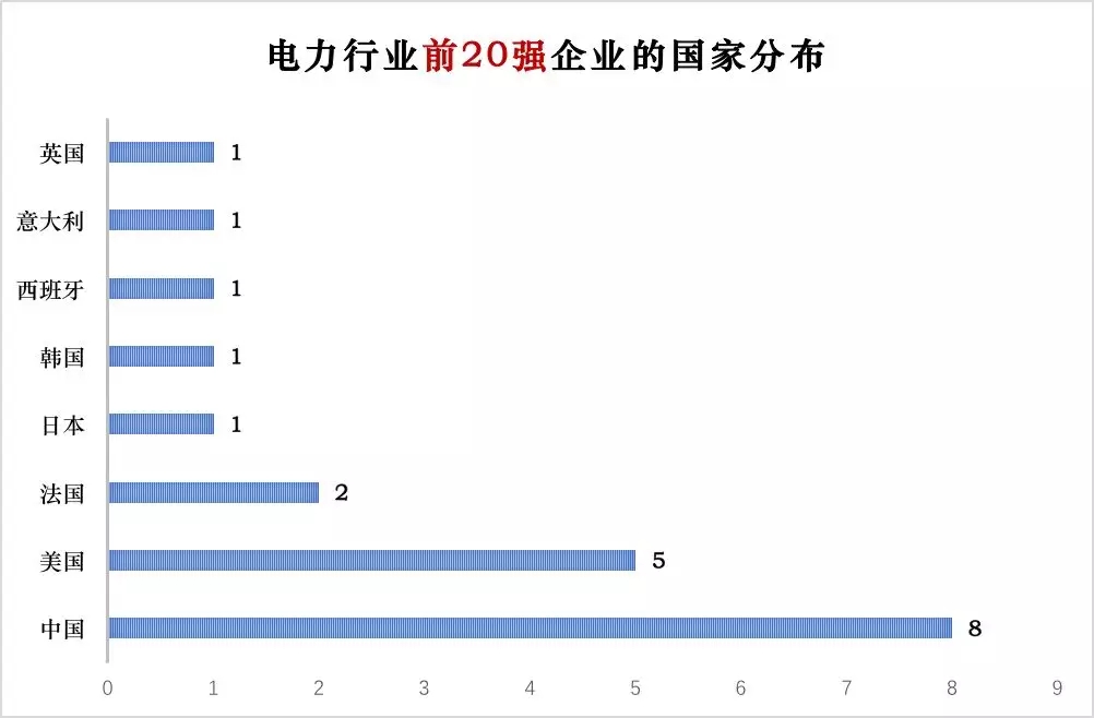 榜單｜電力企業(yè)全球競爭力排名100強(qiáng)：中國五大四小排名如何？