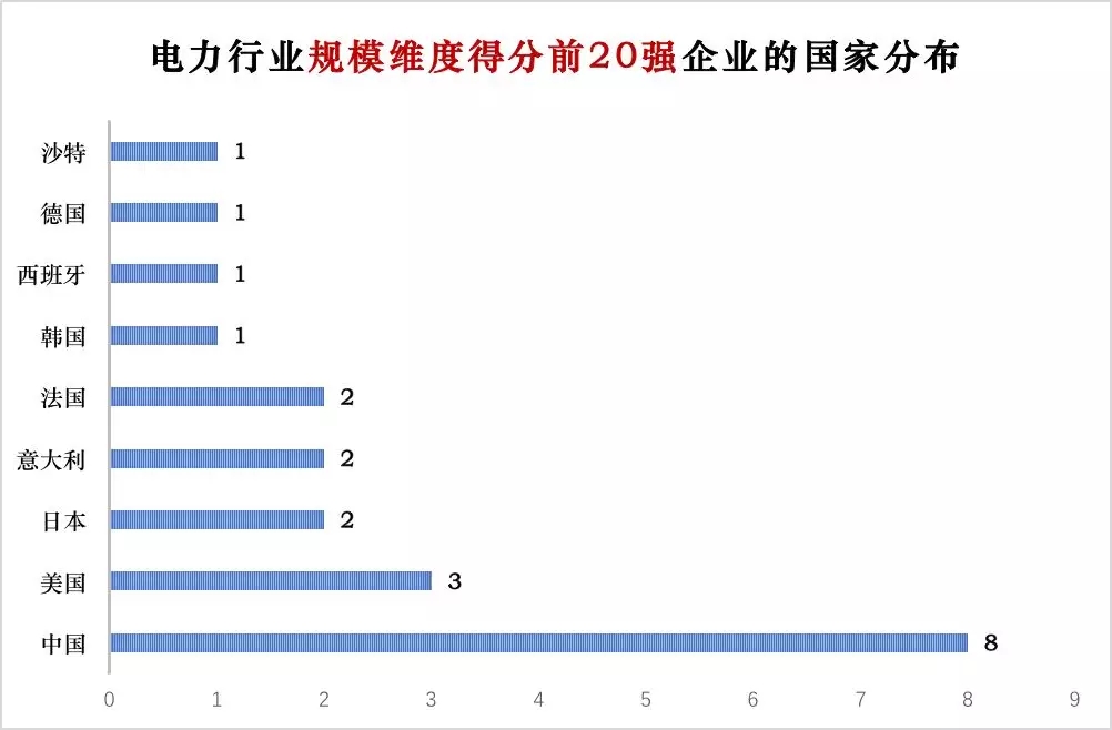 榜單｜電力企業(yè)全球競爭力排名100強(qiáng)：中國五大四小排名如何？