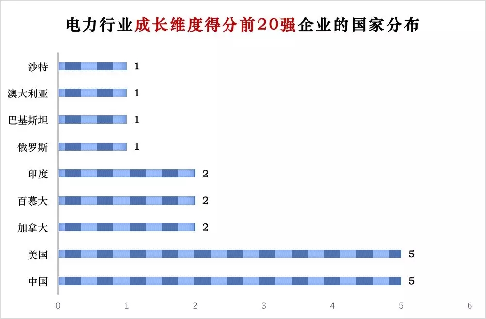 榜單｜電力企業(yè)全球競爭力排名100強(qiáng)：中國五大四小排名如何？