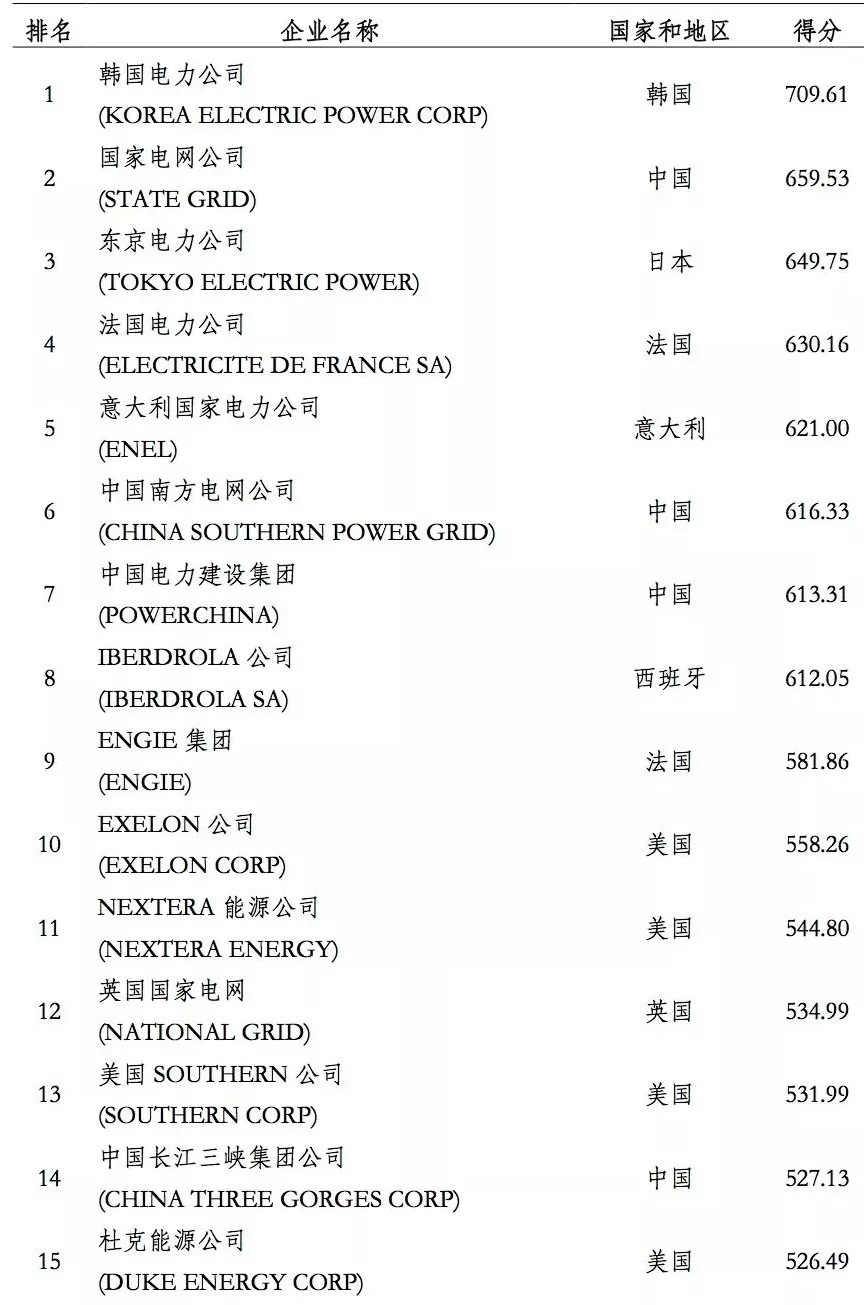 榜單｜電力企業(yè)全球競爭力排名100強：中國五大四小排名如何？