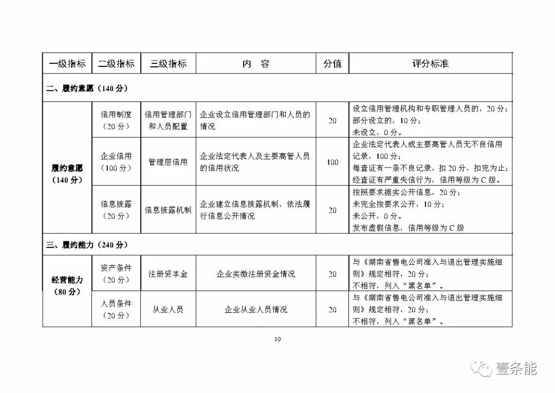 湖南售電信用征意見，A級以上可協(xié)調(diào)在招投標(biāo)等方面予以支持