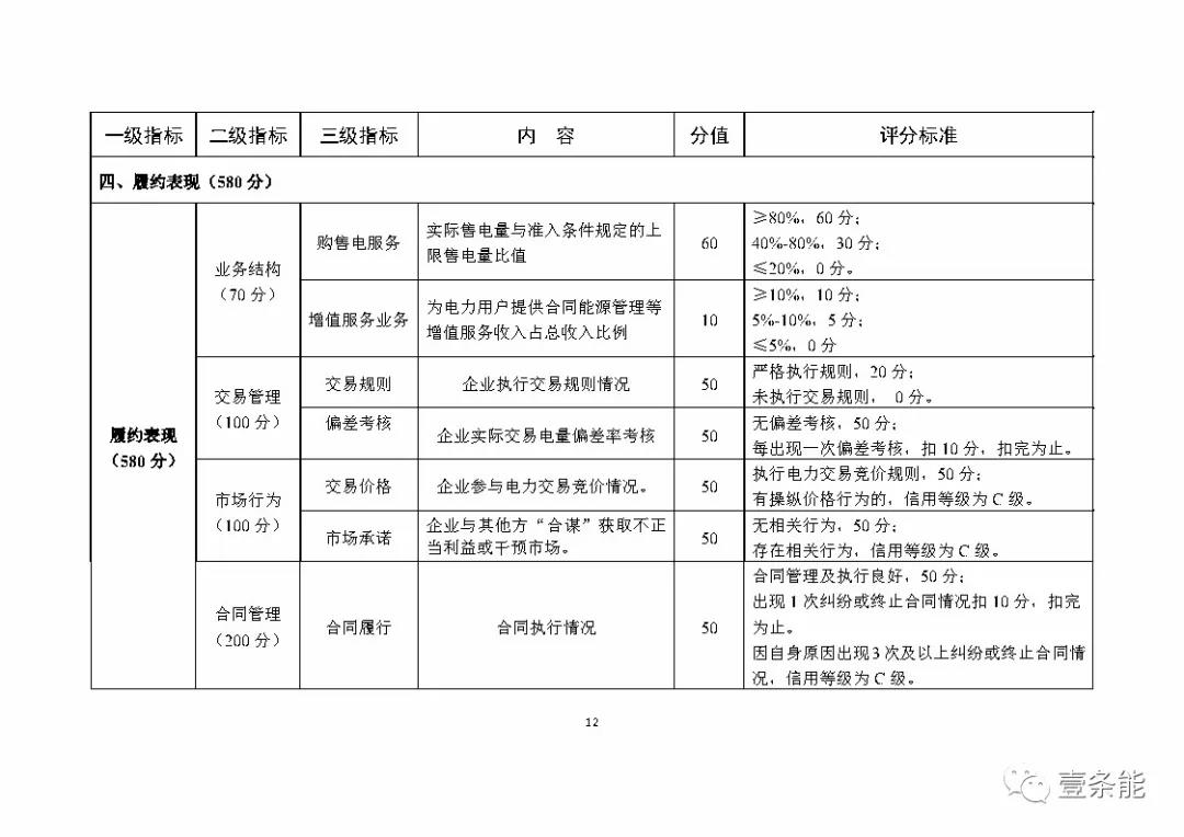 湖南售電信用征意見，A級以上可協(xié)調(diào)在招投標(biāo)等方面予以支持