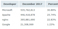 Netcraft 1 月 Web 服務(wù)器排名，nginx 形勢大好