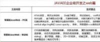 2018最新Java學(xué)習(xí)路線，技術(shù)要求與項(xiàng)目推薦詳解