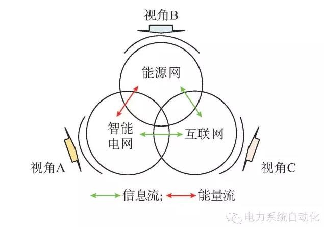 【觀點】智能電網(wǎng)與能源網(wǎng)如何融合？
