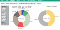 2018年德國1月份發(fā)電構(gòu)成：可再生能源發(fā)電達(dá)45.5% <font color=