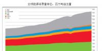 中國能源結(jié)構(gòu)情況分析預(yù)測(cè) 2030年全球清潔能源占比將超過30%