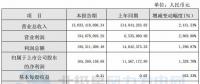 同比增長1,328.70%！寧波東力2017年實現(xiàn)凈利潤1.65億元