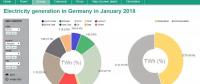 2018年德國(guó)1月份發(fā)電構(gòu)成：可再生能源發(fā)電達(dá)45.5% 煤電34.4% 核電13.4%