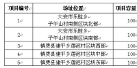 吉林省白城光伏發(fā)電應(yīng)用領(lǐng)跑基地2017年項(xiàng)目競(jìng)爭(zhēng)優(yōu)選公告