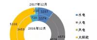 數(shù)據(jù)丨截至2017年年底全國(guó)分技術(shù)類型新增裝機(jī)情況及各省對(duì)比