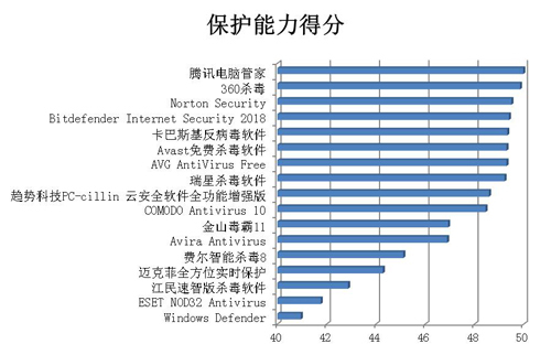 賽可達發(fā)布2017年度全球PC殺毒軟件橫評報告