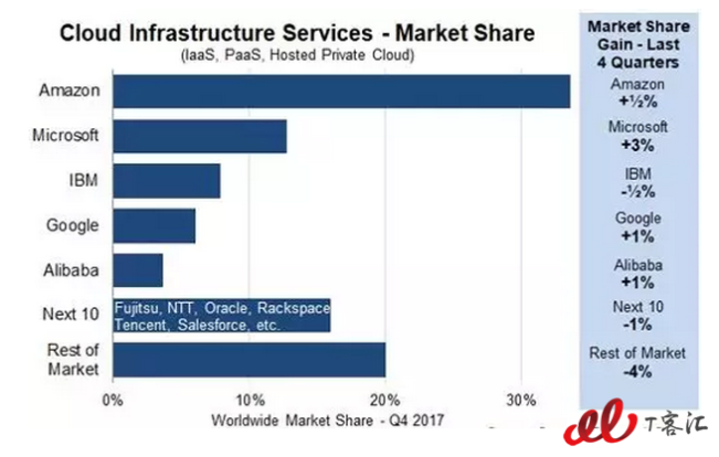 云中相爭：巨頭們春風得意馬蹄疾，追逐者空留余香？