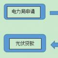 用戶須知！戶用光伏電站建設(shè)程序