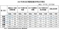 西北能監(jiān)局：2017年西北五?。▍^(qū)）新增風(fēng)電并網(wǎng)容量180.4萬(wàn)千瓦 青海未發(fā)生<font color=