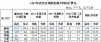 西北能監(jiān)局：2017年西北五?。▍^(qū)）新增風電并網(wǎng)容量180.4萬千瓦 青海未發(fā)生棄風限電