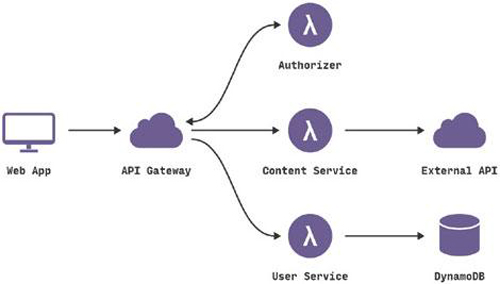 深解無服務(wù)器架構(gòu)優(yōu)缺點(diǎn) 它真的是趨勢
