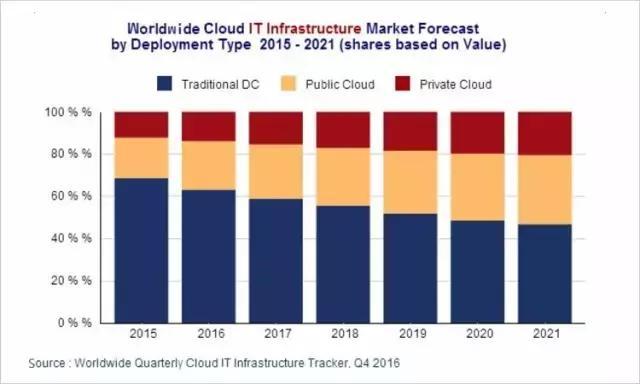 云計(jì)算系列之一：公有云是終極形態(tài)，未來將出現(xiàn)5-7家巨頭廠商
