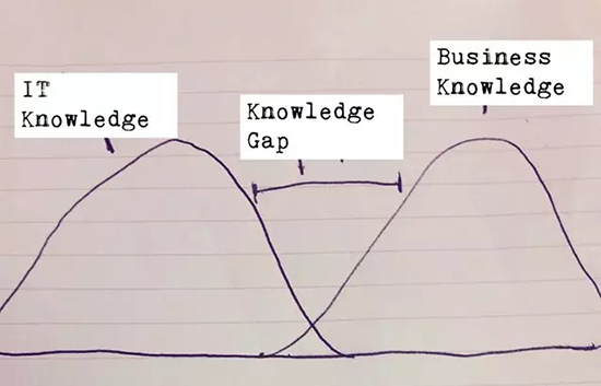 身為數據科學家怎么能不掌握這四大技能！