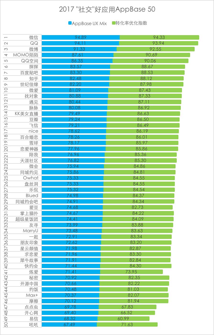 平臺(tái)化持續(xù)延伸，Testin 2017“社交”好應(yīng)用AppBase 50報(bào)告 