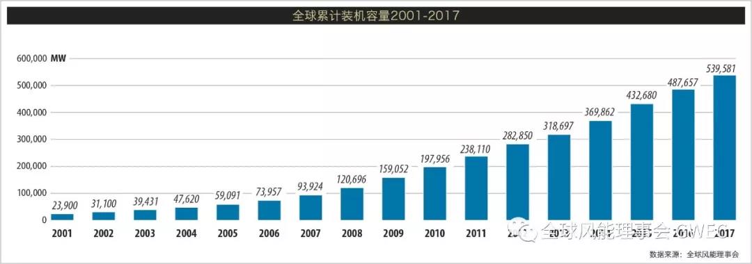 2017年全球新增風電裝機容量排名 中國穩(wěn)居第一【附圖】