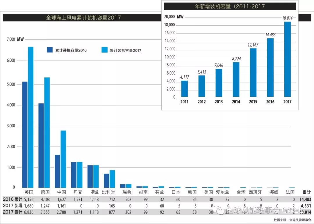 2017年全球新增風電裝機容量排名 中國穩(wěn)居第一【附圖】