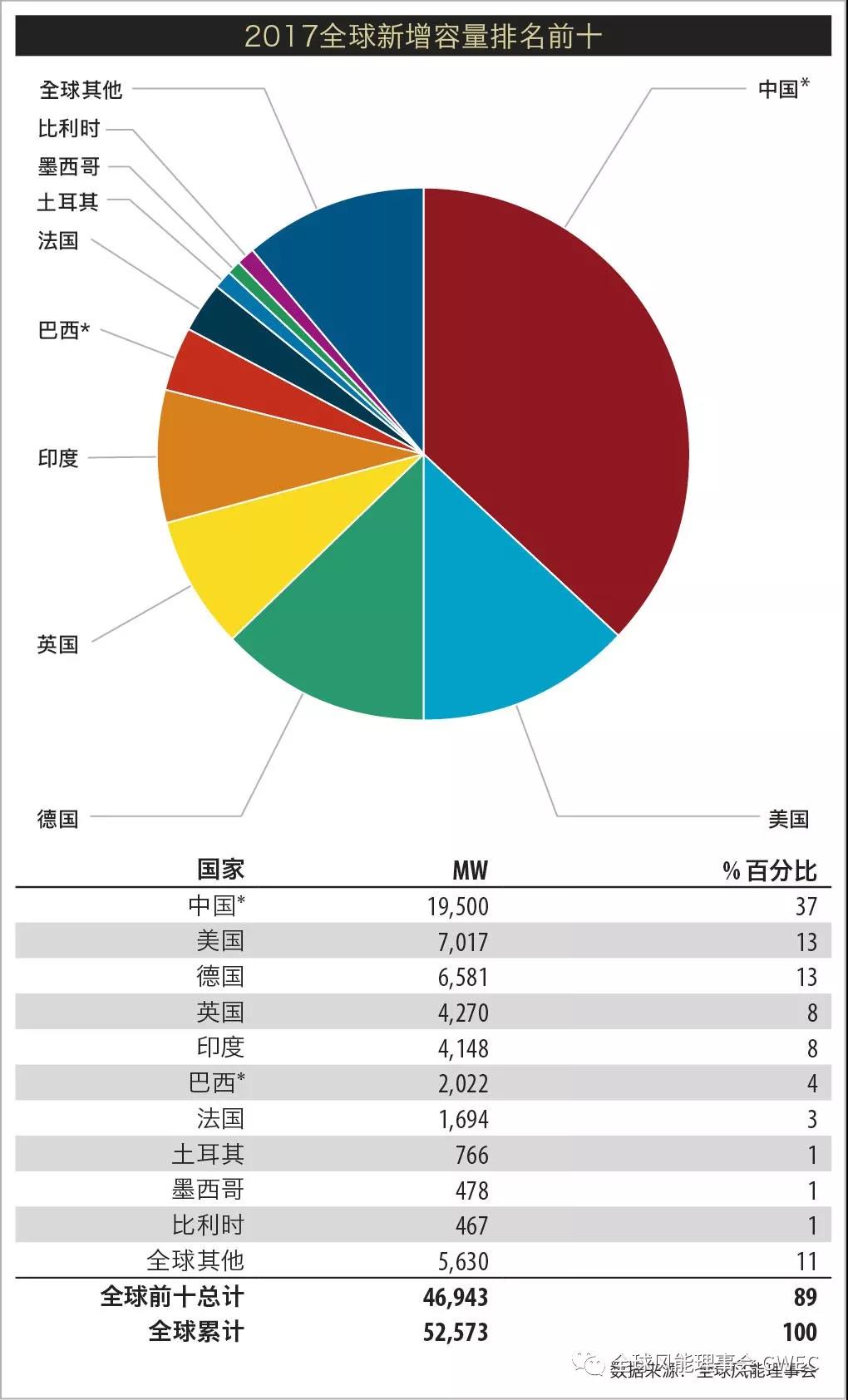 2017年全球新增風電裝機容量排名 中國穩(wěn)居第一【附圖】