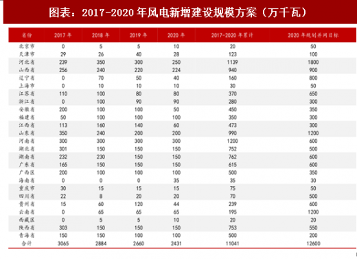 2018年中國風電行業(yè)核準項目容量及新增建設(shè)規(guī)模分析（圖）