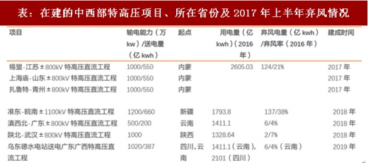 2017年我國風電行業(yè)棄風下降情況及未來趨勢分析（圖）