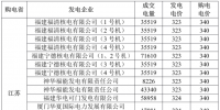 3月江蘇購福建交易結果：成交電量5.2395 億千瓦時 2家核電6家火電企業(yè)中標