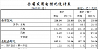 湖北1月全社會(huì)用電187.01億千瓦時(shí) 增長26.04%