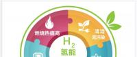 一文讀懂｜國家能源集團(tuán)為什么要發(fā)展氫能？還有哪些企業(yè)正在謀篇布局？