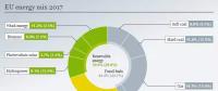 2017年歐盟電力結(jié)構(gòu)：核電依然稱王 風、光、生物質(zhì)首超煤電！