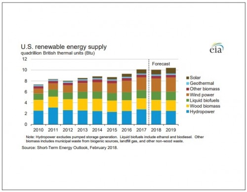 美國能源信息署（EIA）更新18年2月份的生物能源預(yù)測報告