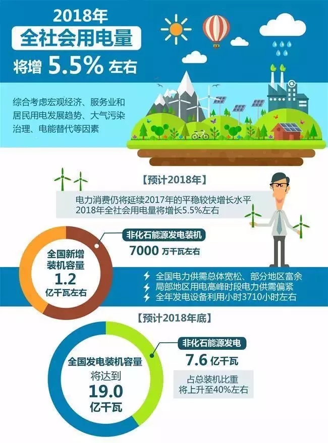 【行業(yè)分析】2018年全社會用電量將增長5.5%，火電份額持續(xù)下降