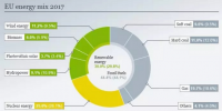 2017年歐盟電力結(jié)構(gòu)：核電依然稱王 風(fēng)、光、生物質(zhì)首超煤電！