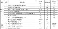 甘肅省政府：2020建成并網風電裝機1400萬千瓦 推進<font color=
