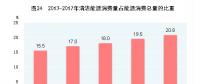 國家統(tǒng)計(jì)局：中國2017年天然氣、水電、核電、風(fēng)電等消費(fèi)量上升1.3個(gè)百分點(diǎn)