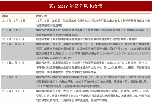 2018年我國風(fēng)電行業(yè)利好快速發(fā)展重要政策梳理