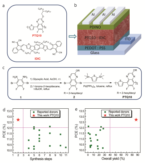 化學(xué)所在低成本高效聚合物給體光伏材料方面取得進(jìn)展