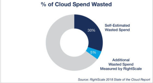 企業(yè)要怎么做才能減少云計(jì)算支出的浪費(fèi)?