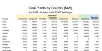 全球煤電廠追蹤：總裝機(jī)容量1965吉瓦 47%在中國！