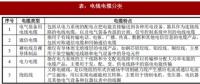 2018年我國(guó)電線(xiàn)電纜行業(yè)定義、分類(lèi)及產(chǎn)業(yè)政策分析
